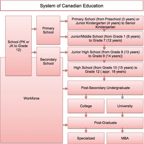 Hệ thống giáo dục của Canada
